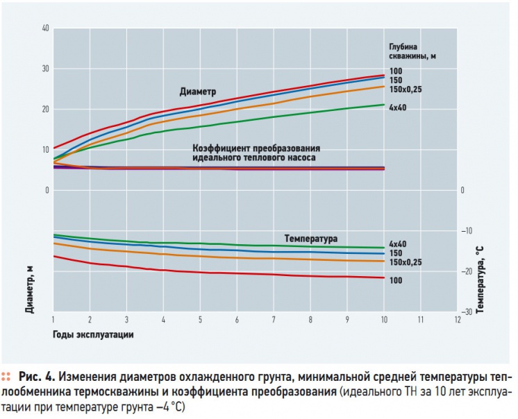 Рис. 4. Изменения диаметров охлажденного грунта, минимальной средней температуры теплообменника термоскважины и коэффициента преобразования