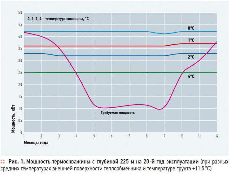 Рис. 1. Мощность термоскважины с глубиной 225 м на 20-й год эксплуатации