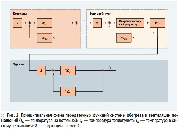 Рис. 2. Принципиальная схема передаточных функций системы обогрева и вентиляции помещений