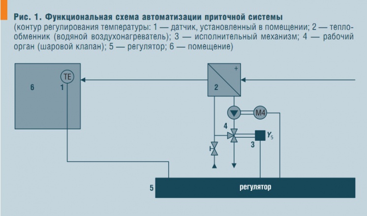 Рис. 1. Функциональная схема автоматизации приточной системы