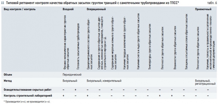 Табл. 6. Типовой регламент контроля качества обратных засыпок грунтом траншей с самотечными трубопроводами из ТПСС* 