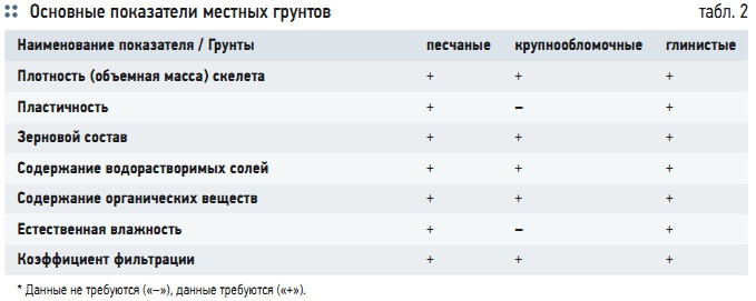 Табл. 2. Основные показатели местных грунтов