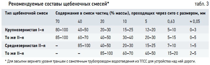 Табл. 3. Рекомендуемые составы щебеночных смесей*