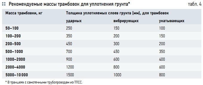 Табл. 4. Рекомендуемые массы трамбовок для уплотнения грунта*