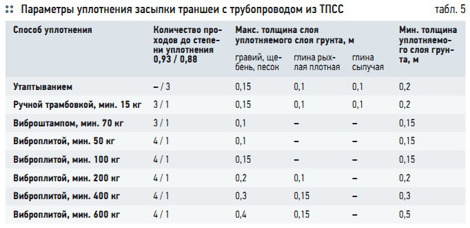 Табл. 5. Параметры уплотнения засыпки траншеи с трубопроводом из ТПСС