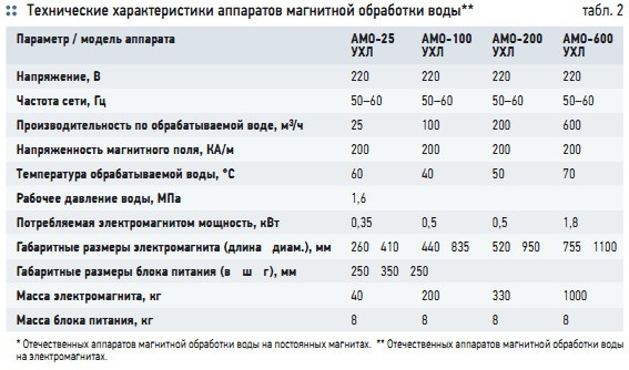 Табл. 2. Технические характеристики аппаратов магнитной обработки воды**