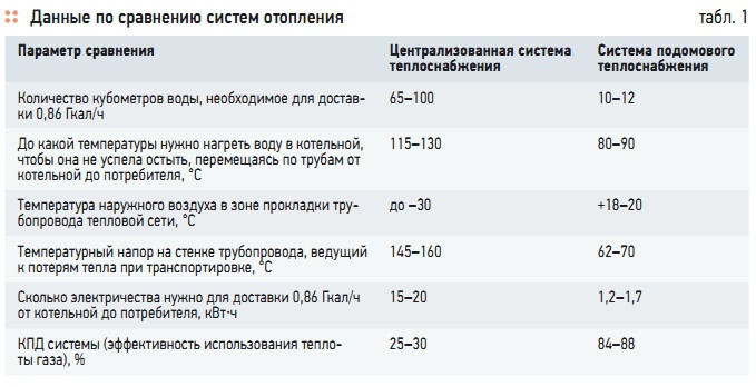 Табл. 1. Данные по сравнению систем отопления