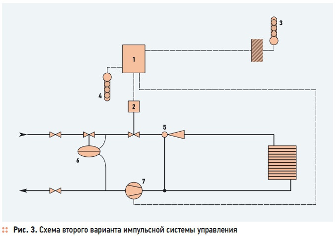 Рис. 3. Схема второго варианта импульсной системы управления
