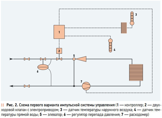 Рис. 2. Схема первого варианта импульсной системы управления