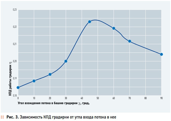 Рис. 3. Зависимость КПД градирни от угла входа потока в нее