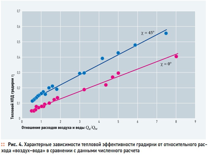Рис. 4. Характерные зависимости тепловой эффективности градирни от относительного расхода «воздух–вода» в сравнении с данными численного расчета