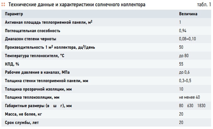 Табл. 1. Технические данные и характеристики солнечного коллектора