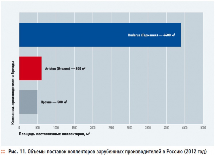 Рис. 11. Объемы поставок коллекторов зарубежных производителей в Россию (2012 год)