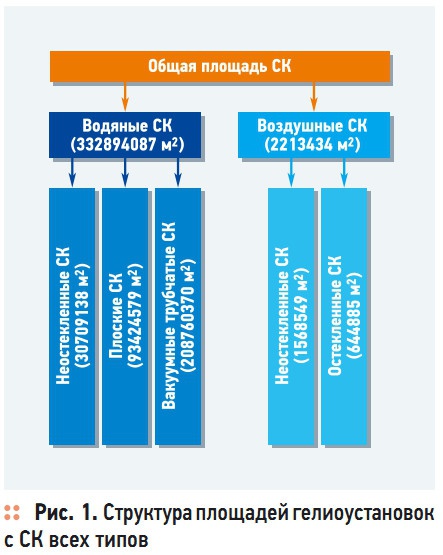 Рис. 1. Структура площадей  гелиоустановок с СК всех типов