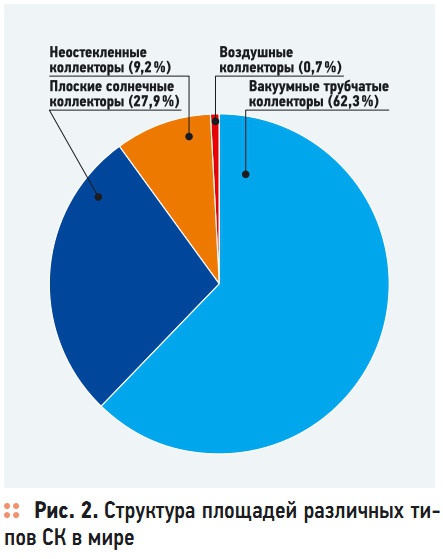 Рис. 2. Структура площадей различных типов СК в мире