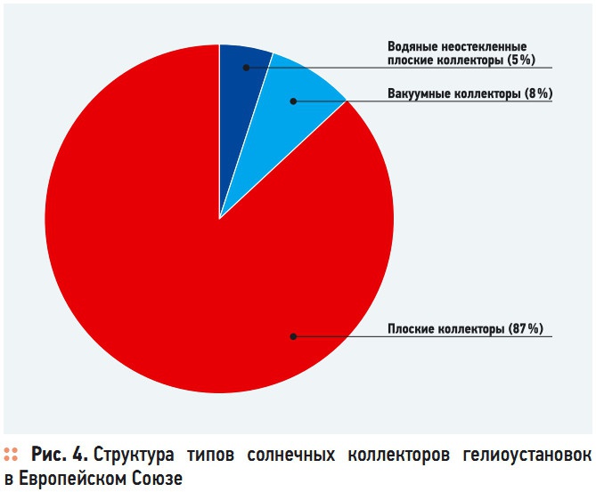 Рис. 4. Структура  типов  солнечных  коллекторов  гелиоустановок  в Европейском Союзе