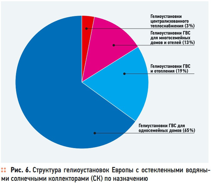 Рис. 6. Структура  гелиоустановок Европы с остекленными водяны- ми солнечными коллекторами (СК) по назначению