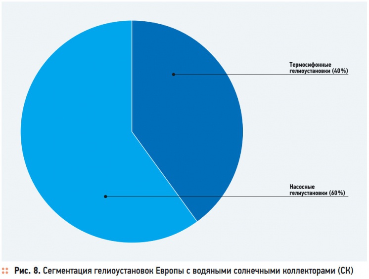 Рис. 8. Сегментация гелиоустановок Европы с водяными солнечными коллекторами (СК)