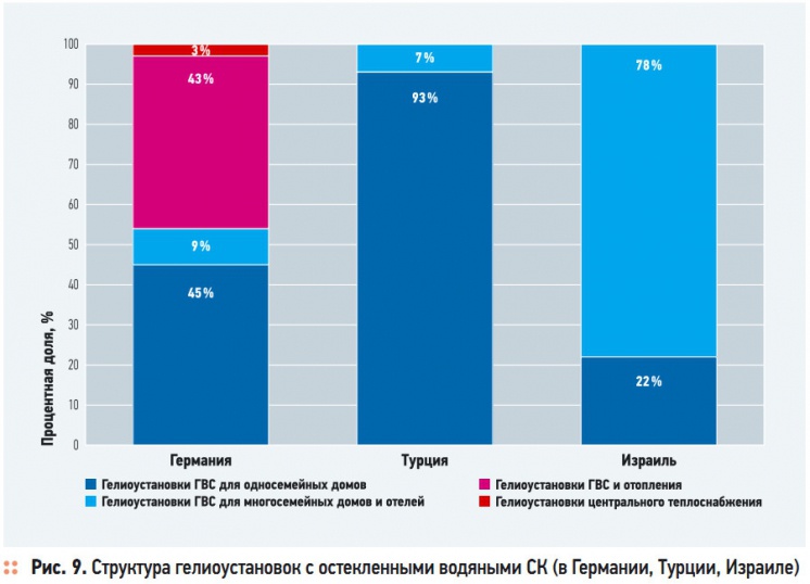 Рис. 9. Структура гелиоустановок с остекленными водяными СК (в Германии, Турции, Израиле)