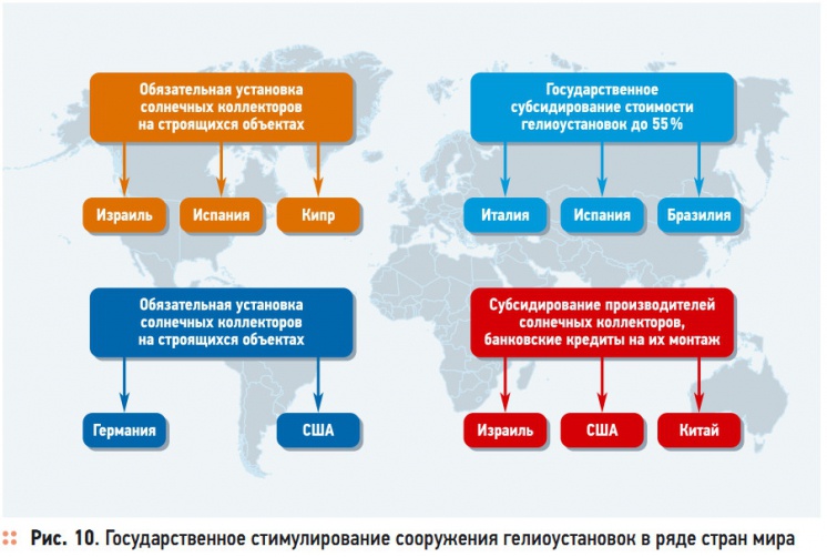 Рис. 10. Государственное стимулирование сооружения гелиоустановок в ряде стран мира