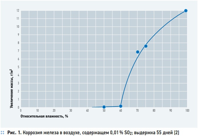 Рис. 1. Коррозия железа в воздухе, содержащем 0,01 % SO2; выдержка 55 дней [2]