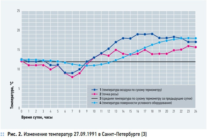 Рис. 2. Изменение температур 27.09.1991 в Санкт-Петербурге [3]