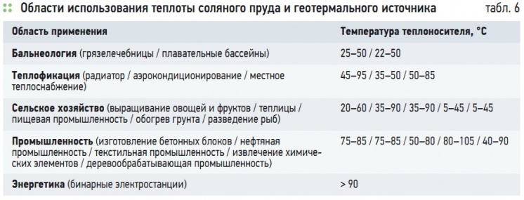 Табл. 6. Области использования теплоты соляного пруда и геотермального источника
