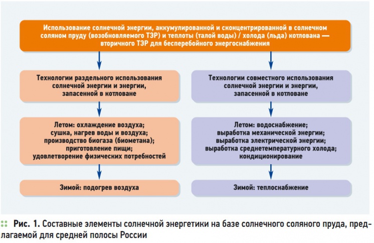 Рис. 1. Составные элементы солнечной энергетики на базе солнечного соляного пруда, предлагаемой для средней полосы России