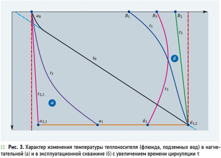 Рис. 3. Характер изменения температуры теплоносителя (флюида, подземных вод) в нагнетательной (а) и в эксплуатационной скважине (б) с увеличением времени циркуляции 
