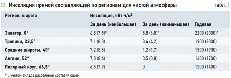 Табл. 1. Инсоляция прямой составляющей по регионам для чистой атмосферы