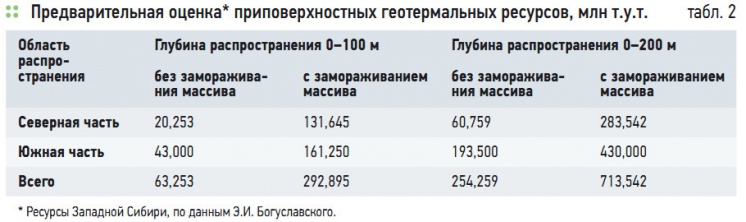 Табл. 2. Предварительная оценка* приповерхностных геотермальных ресурсов, млн т.у.т.