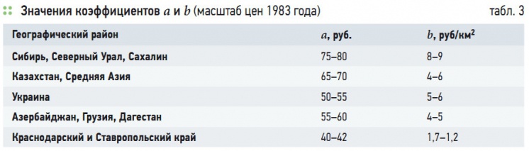 Табл. 3. Значения коэффициентов a и b (масштаб цен 1983 года)
