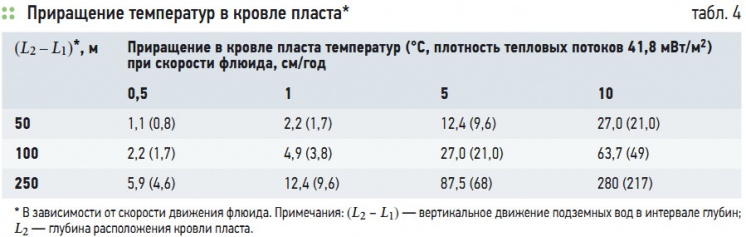 Табл. 4. Приращение температур в кровле пласта*