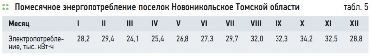 Табл. 5. Помесячное энергопотребление поселок Новоникольское Томской области