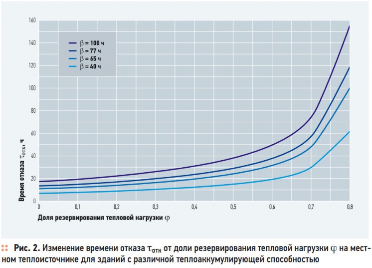 Рис. 2. Изменение времени отказа