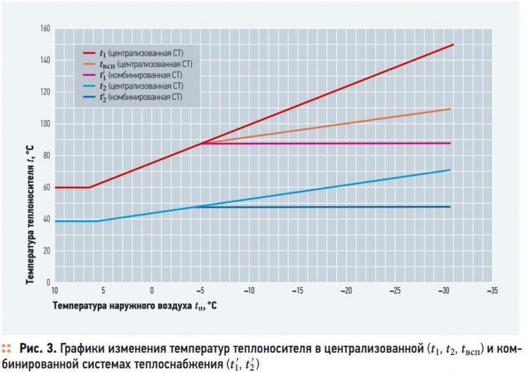 Рис. 3. Графики изменения температур теплоносителя в централизованной (t1, t2, tвсп) и комбинированной системах теплоснабжения (t1