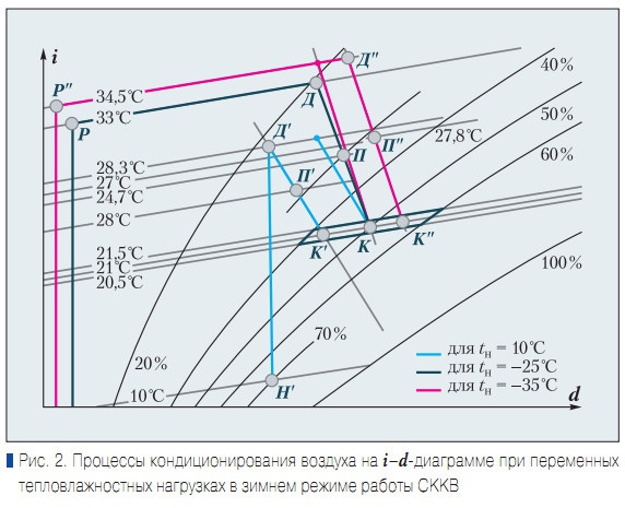 Рис. 2. Процессы кондиционирования воздуха на i–d-диаграмме при переменных тепловлажностных нагрузках в зимнем режиме работы СККВ