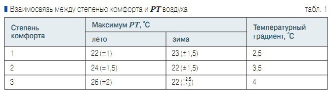 Табл. 1. Взаимосвязь между степенью комфорта и РТ воздуха