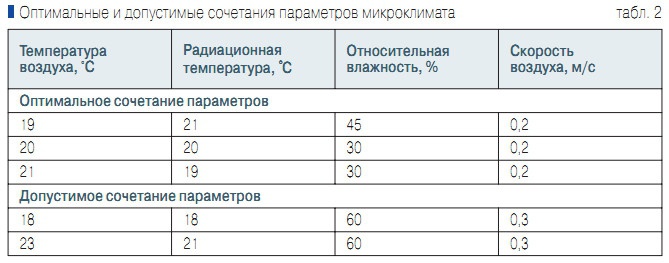 Табл. 2. Оптимальные и допустимые сочетания параметров микроклимата