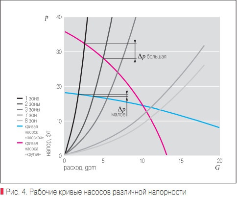 Рис. 4. Рабочие кривые насосов различной напорности