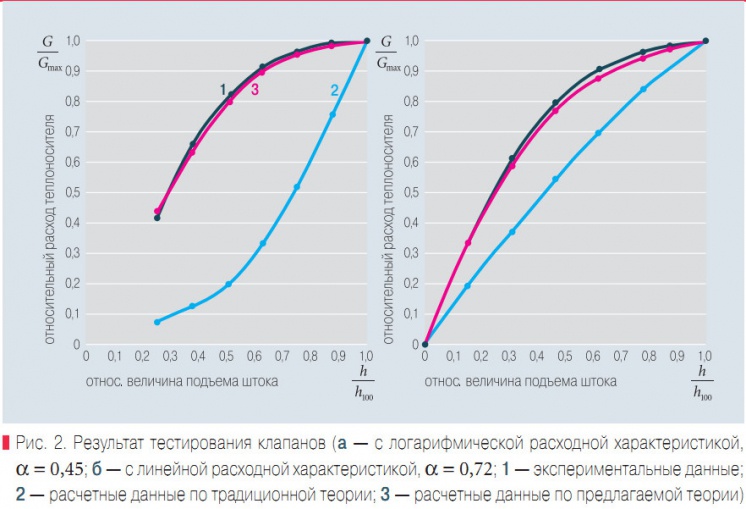 Рис. 2. Результат тестирования клапанов