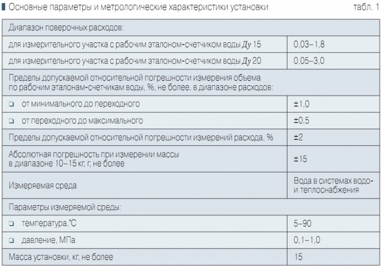 Табл. 1. Основные параметры и метрологические характеристики установки