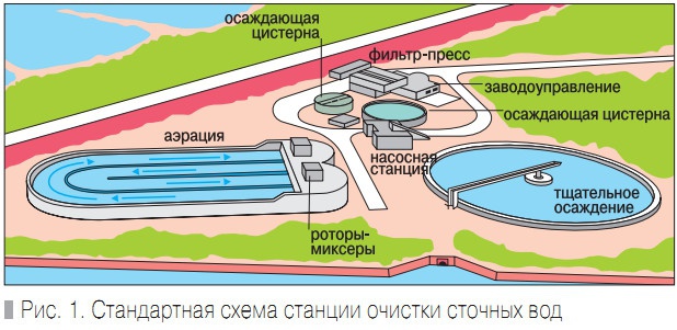 Рис. 1. Стандартная схема станции очистки сточных вод