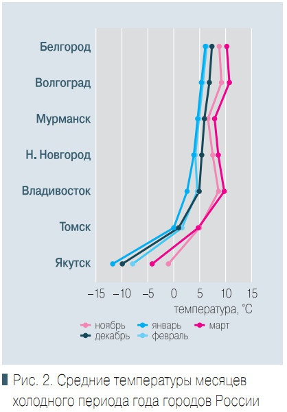 Рис. 2. Средние температуры месяцев холодного периода года городов России