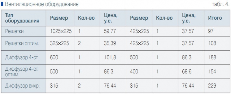 Табл. 4. Вентиляционное оборудование