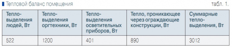 Табл. 1. Тепловой баланс помещения