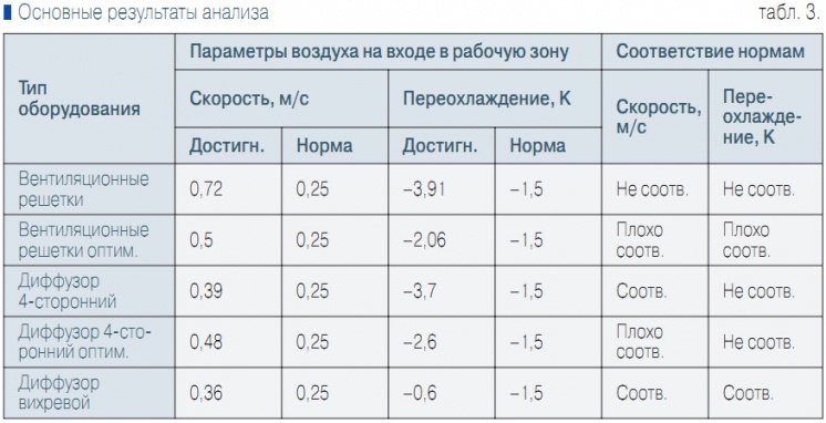 Табл. 3. Основные результаты анализа