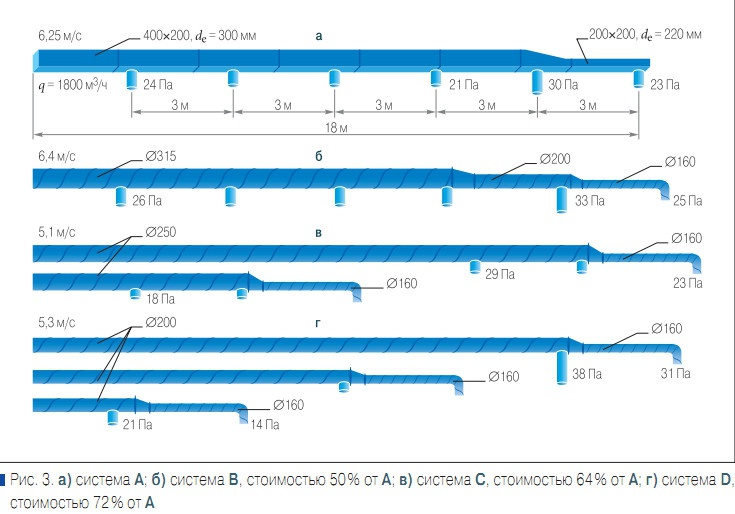 Рис. 3. а) система А; б) система В, стоимостью 50% от А; в) система C, стоимостью 64% от A; г) система D, стоимостью 72% от А