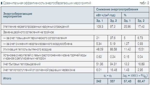 Табл. 2. Cравнительная эффективность энергосберегающих мероприятий