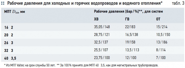 Табл. 3. Рабочие давления для холодных и горячих водопроводов и водяного отопления*